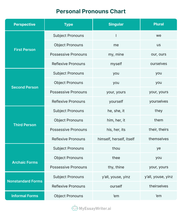 Personal Pronouns Chart 