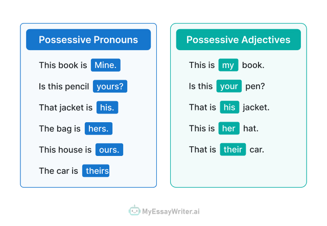 Possessive Pronouns vs. Possessive Adjectives