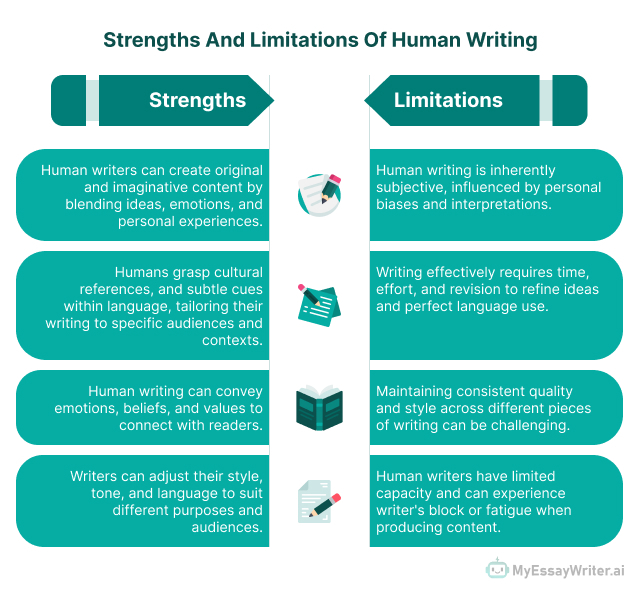 Strengths and Limitations of Human Writing 