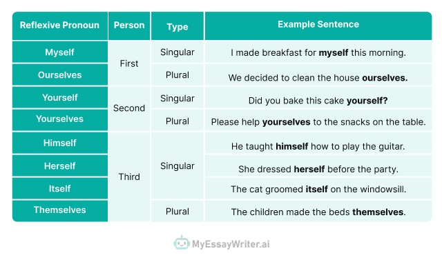 Reflexive Pronouns Examples