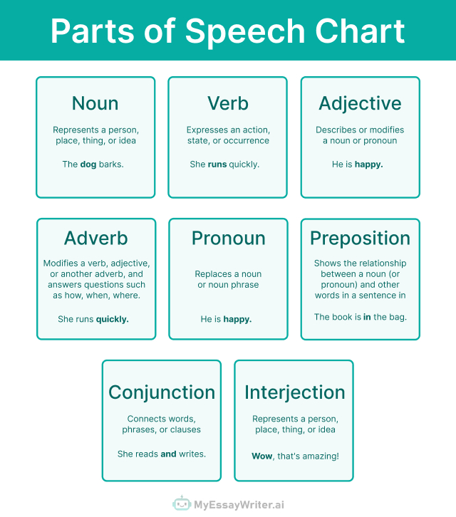 Parts of Speech