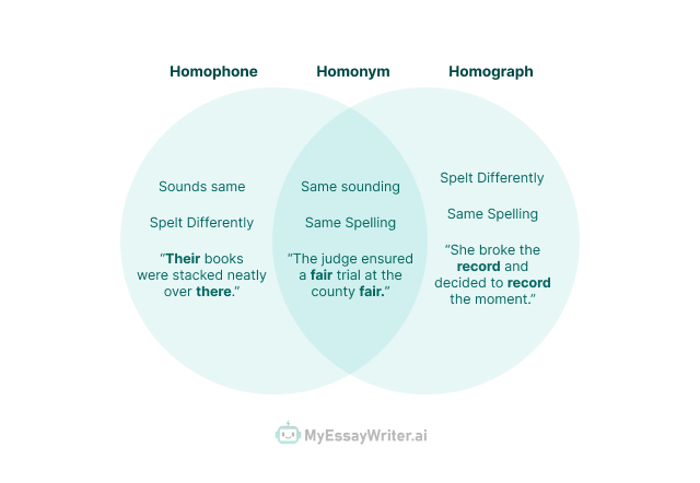 Homonyms Vs. Homophones Vs. Homograph
